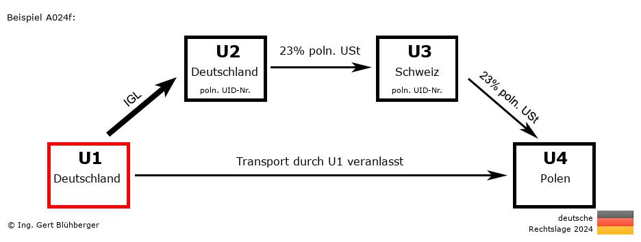 Reihengeschäftrechner Deutschland / DE-DE-CH-PL U1 versendet