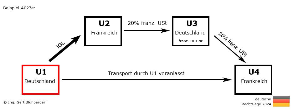 Reihengeschäftrechner Deutschland / DE-FR-DE-FR U1 versendet