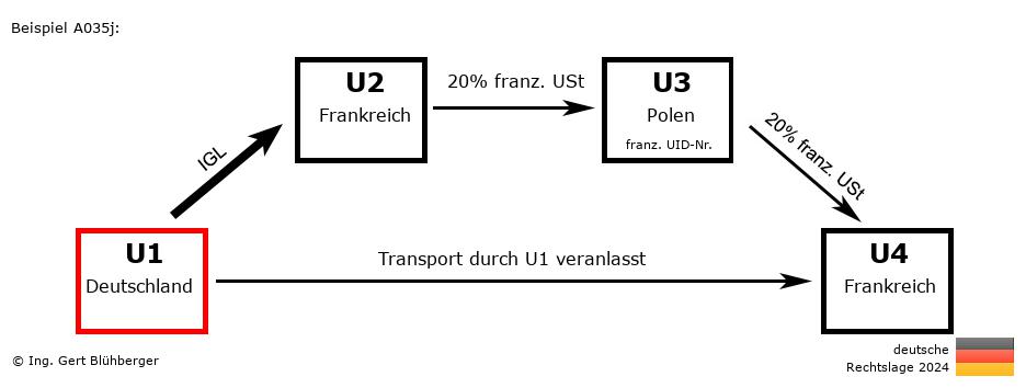 Reihengeschäftrechner Deutschland / DE-FR-PL-FR U1 versendet