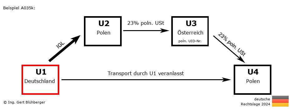 Reihengeschäftrechner Deutschland / DE-PL-AT-PL U1 versendet