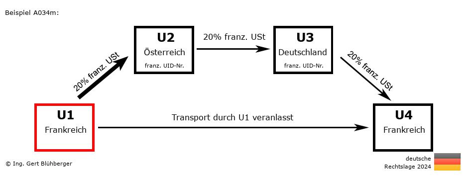Reihengeschäftrechner Deutschland / FR-AT-DE-FR U1 versendet