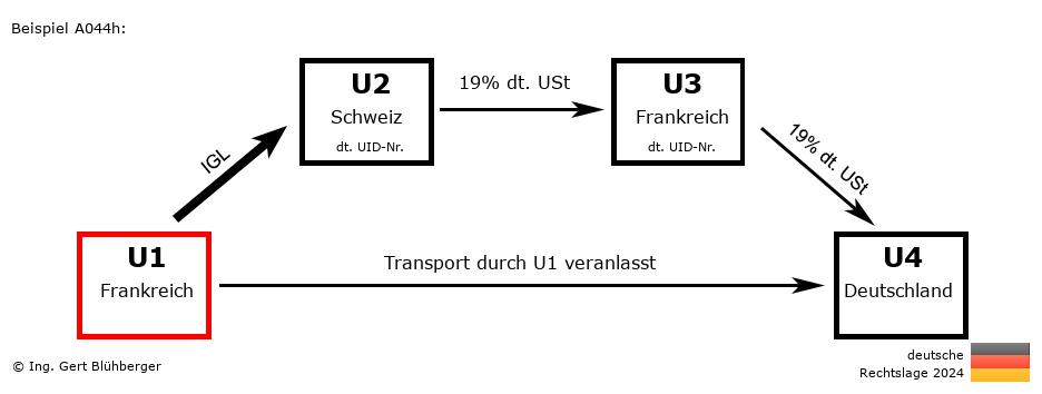 Reihengeschäftrechner Deutschland / FR-CH-FR-DE U1 versendet