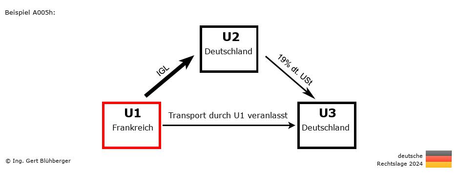 Reihengeschäftrechner Deutschland / FR-DE-DE / U1 versendet