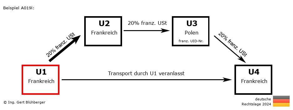 Reihengeschäftrechner Deutschland / FR-FR-PL-FR U1 versendet
