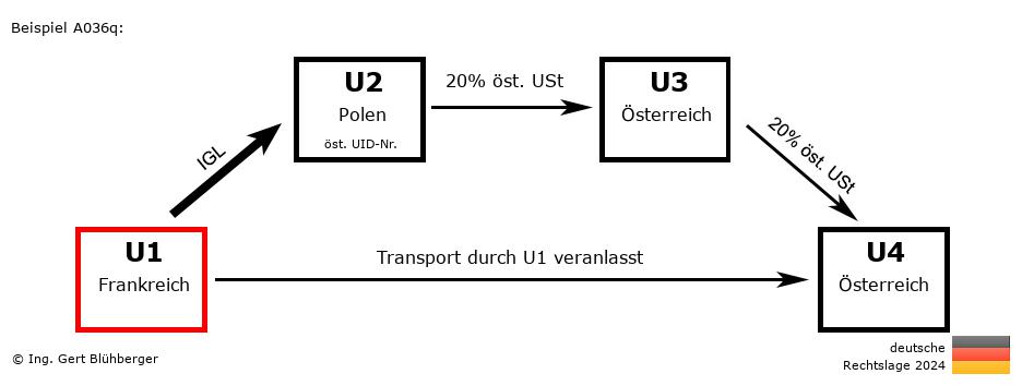 Reihengeschäftrechner Deutschland / FR-PL-AT-AT U1 versendet