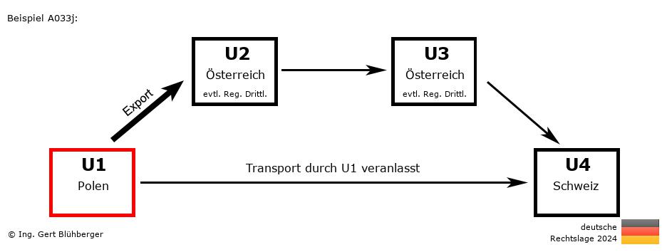 Reihengeschäftrechner Deutschland / PL-AT-AT-CH U1 versendet
