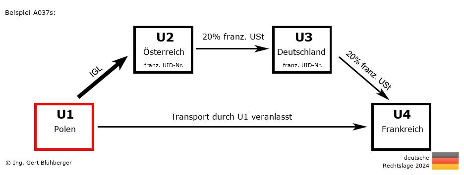 Reihengeschäftrechner Deutschland / PL-AT-DE-FR U1 versendet