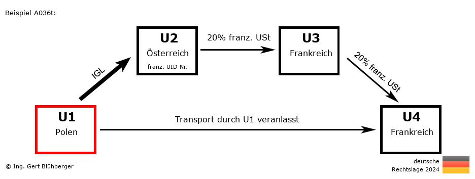 Reihengeschäftrechner Deutschland / PL-AT-FR-FR U1 versendet