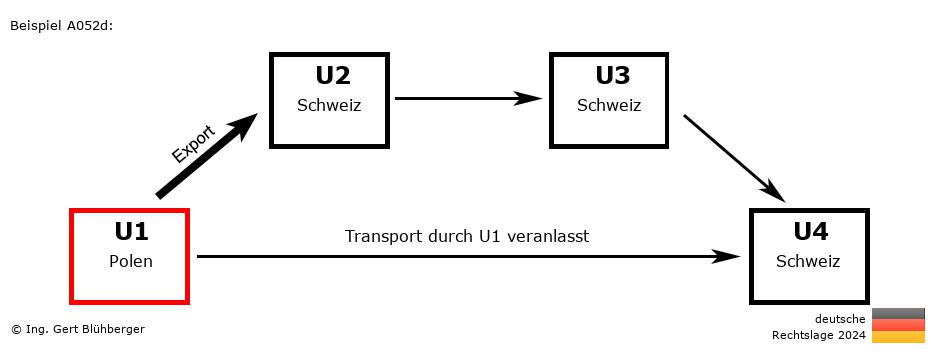 Reihengeschäftrechner Deutschland / PL-CH-CH-CH U1 versendet