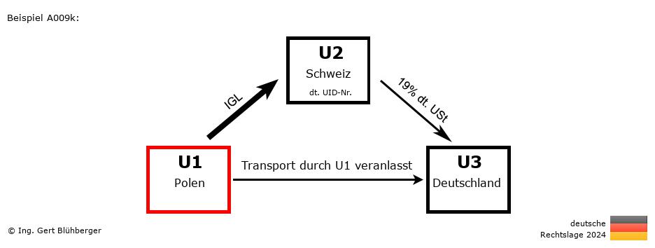 Reihengeschäftrechner Deutschland / PL-CH-DE / U1 versendet