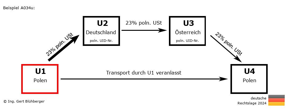 Reihengeschäftrechner Deutschland / PL-DE-AT-PL U1 versendet