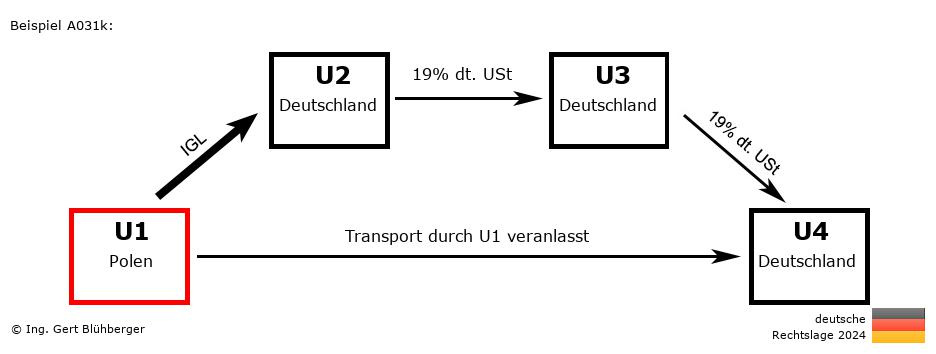 Reihengeschäftrechner Deutschland / PL-DE-DE-DE U1 versendet