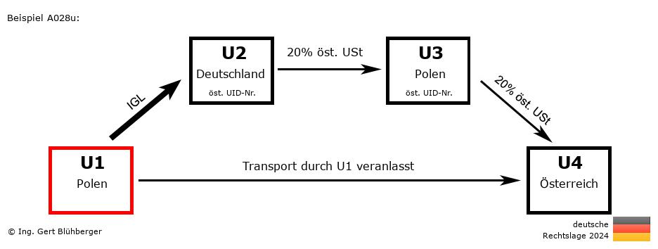 Reihengeschäftrechner Deutschland / PL-DE-PL-AT U1 versendet