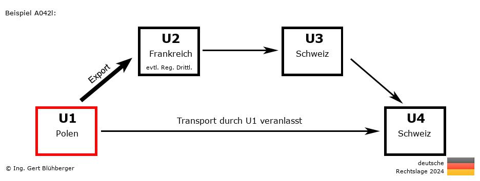 Reihengeschäftrechner Deutschland / PL-FR-CH-CH U1 versendet