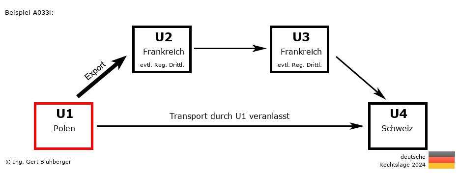 Reihengeschäftrechner Deutschland / PL-FR-FR-CH U1 versendet