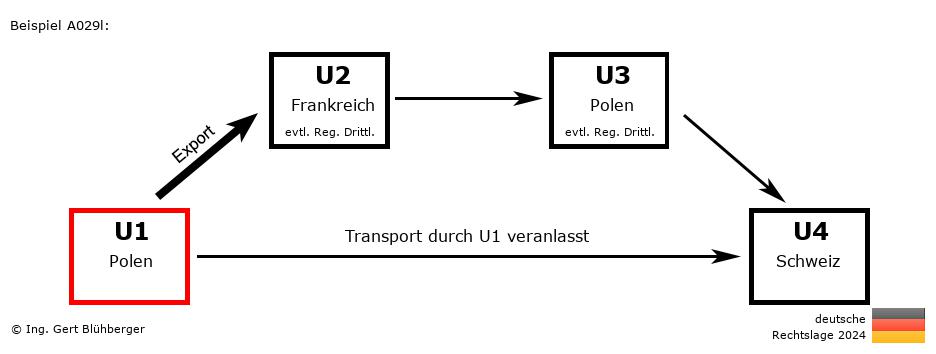 Reihengeschäftrechner Deutschland / PL-FR-PL-CH U1 versendet