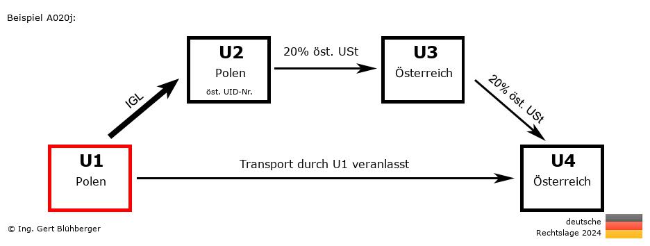 Reihengeschäftrechner Deutschland / PL-PL-AT-AT U1 versendet