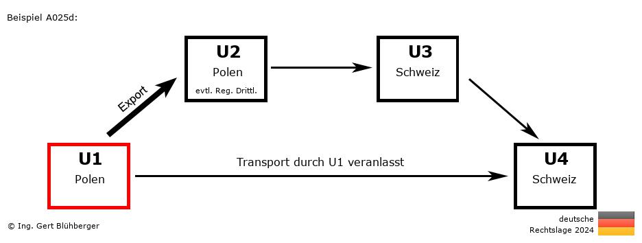 Reihengeschäftrechner Deutschland / PL-PL-CH-CH U1 versendet
