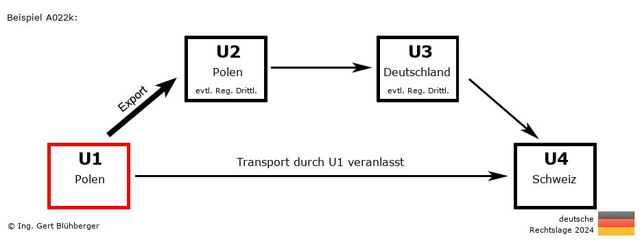 Reihengeschäftrechner Deutschland / PL-PL-DE-CH U1 versendet