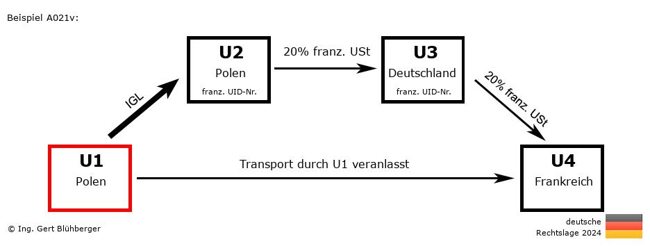 Reihengeschäftrechner Deutschland / PL-PL-DE-FR U1 versendet