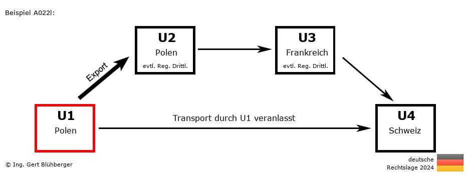 Reihengeschäftrechner Deutschland / PL-PL-FR-CH U1 versendet