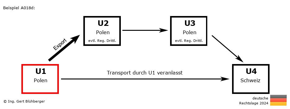 Reihengeschäftrechner Deutschland / PL-PL-PL-CH U1 versendet