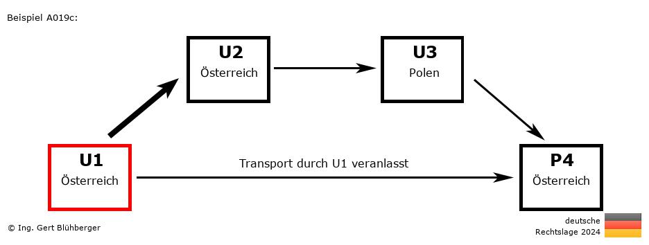 Reihengeschäftrechner Deutschland / AT-AT-PL-AT U1 versendet an Privatperson