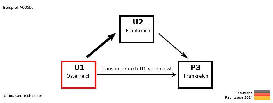 Reihengeschäftrechner Deutschland / AT-FR-FR / U1 versendet an Privatperson
