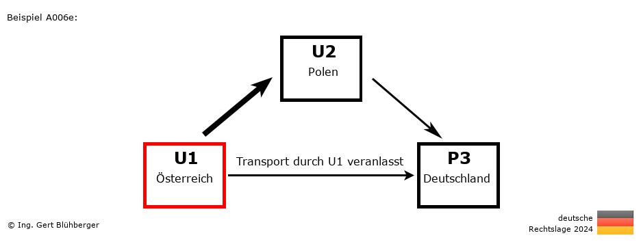 Reihengeschäftrechner Deutschland / AT-PL-DE / U1 versendet an Privatperson