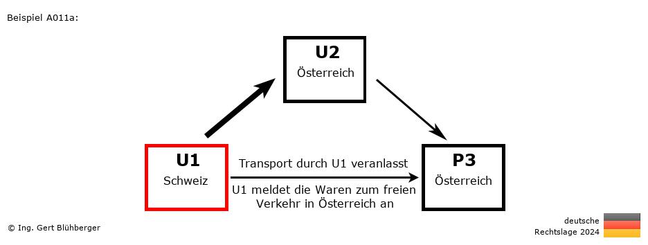 Reihengeschäftrechner Deutschland / CH-AT-AT / U1 versendet an Privatperson