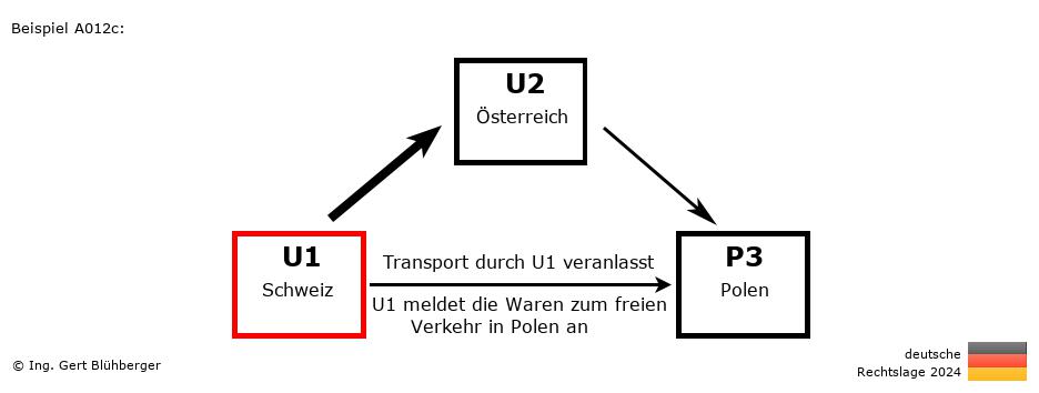 Reihengeschäftrechner Deutschland / CH-AT-PL / U1 versendet an Privatperson