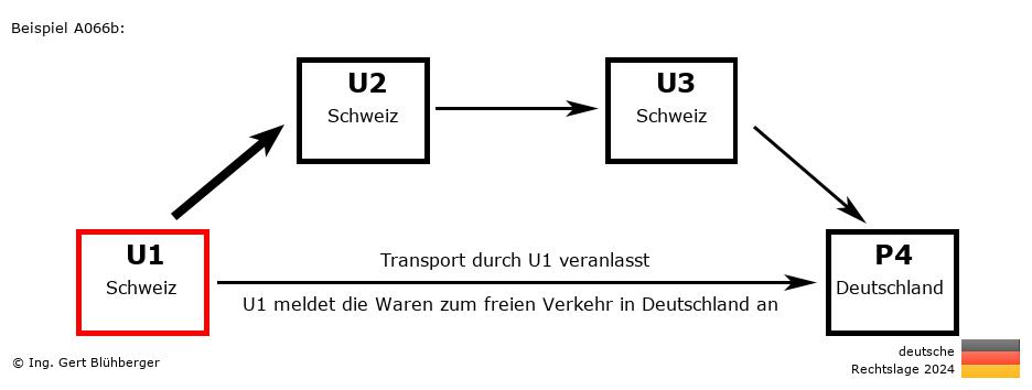 Reihengeschäftrechner Deutschland / CH-CH-CH-DE U1 versendet an Privatperson