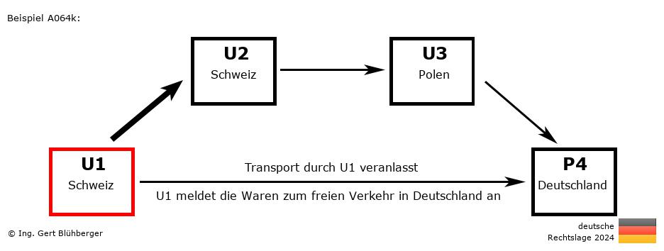 Reihengeschäftrechner Deutschland / CH-CH-PL-DE U1 versendet an Privatperson