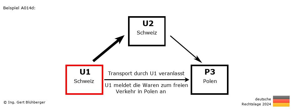 Reihengeschäftrechner Deutschland / CH-CH-PL / U1 versendet an Privatperson