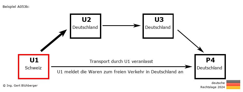 Reihengeschäftrechner Deutschland / CH-DE-DE-DE U1 versendet an Privatperson