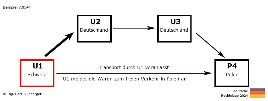Reihengeschäftrechner Deutschland / CH-DE-DE-PL U1 versendet an Privatperson