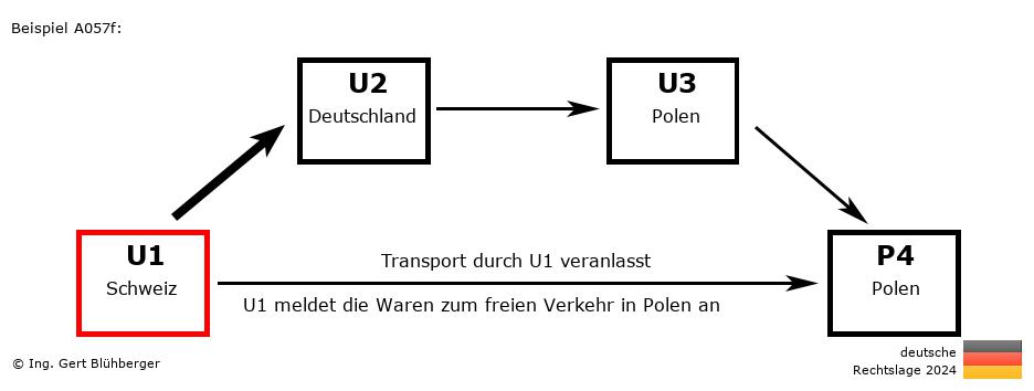 Reihengeschäftrechner Deutschland / CH-DE-PL-PL U1 versendet an Privatperson