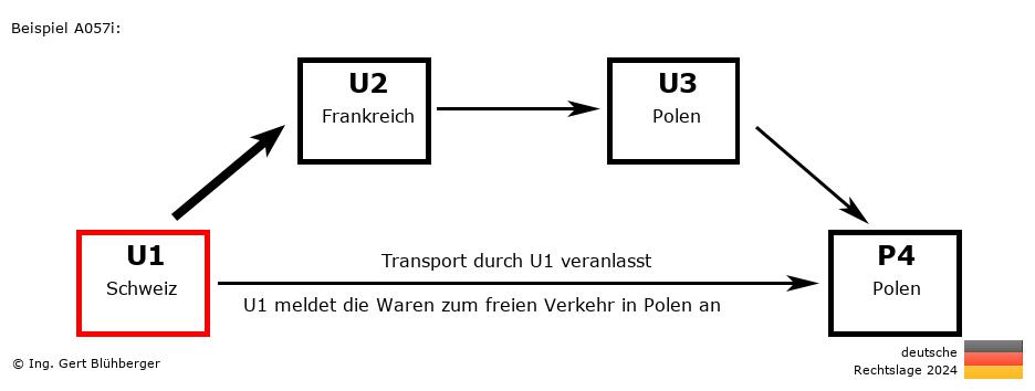 Reihengeschäftrechner Deutschland / CH-FR-PL-PL U1 versendet an Privatperson