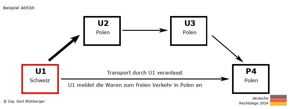 Reihengeschäftrechner Deutschland / CH-PL-PL-PL U1 versendet an Privatperson