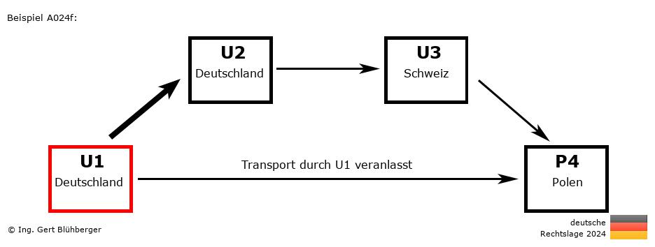 Reihengeschäftrechner Deutschland / DE-DE-CH-PL U1 versendet an Privatperson