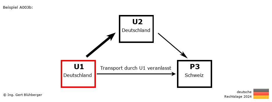 Reihengeschäftrechner Deutschland / DE-DE-CH / U1 versendet an Privatperson