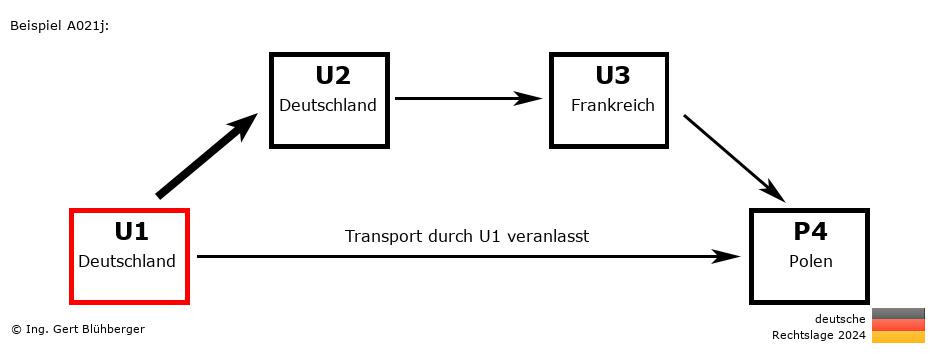 Reihengeschäftrechner Deutschland / DE-DE-FR-PL U1 versendet an Privatperson