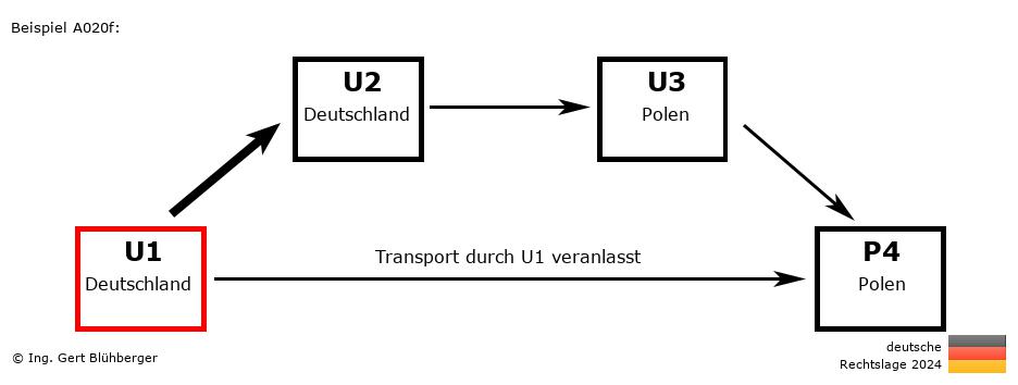 Reihengeschäftrechner Deutschland / DE-DE-PL-PL U1 versendet an Privatperson