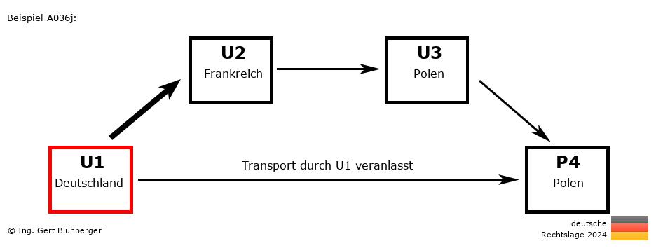 Reihengeschäftrechner Deutschland / DE-FR-PL-PL U1 versendet an Privatperson