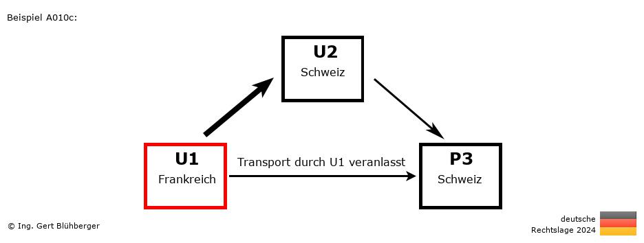 Reihengeschäftrechner Deutschland / FR-CH-CH / U1 versendet an Privatperson