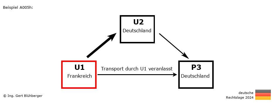 Reihengeschäftrechner Deutschland / FR-DE-DE / U1 versendet an Privatperson