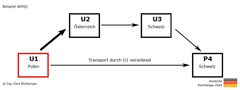 Reihengeschäftrechner Deutschland / PL-AT-CH-CH U1 versendet an Privatperson