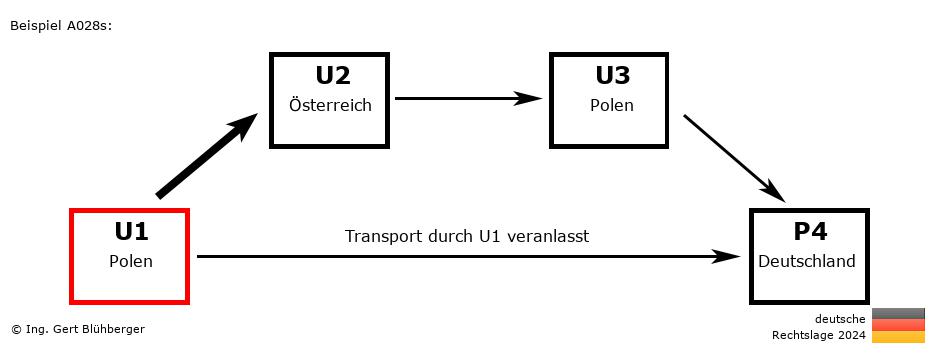 Reihengeschäftrechner Deutschland / PL-AT-PL-DE U1 versendet an Privatperson
