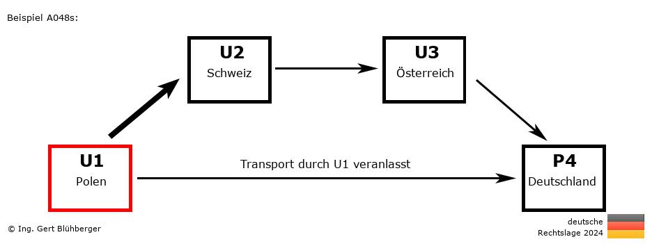 Reihengeschäftrechner Deutschland / PL-CH-AT-DE U1 versendet an Privatperson