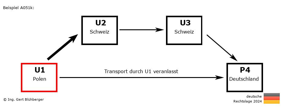 Reihengeschäftrechner Deutschland / PL-CH-CH-DE U1 versendet an Privatperson